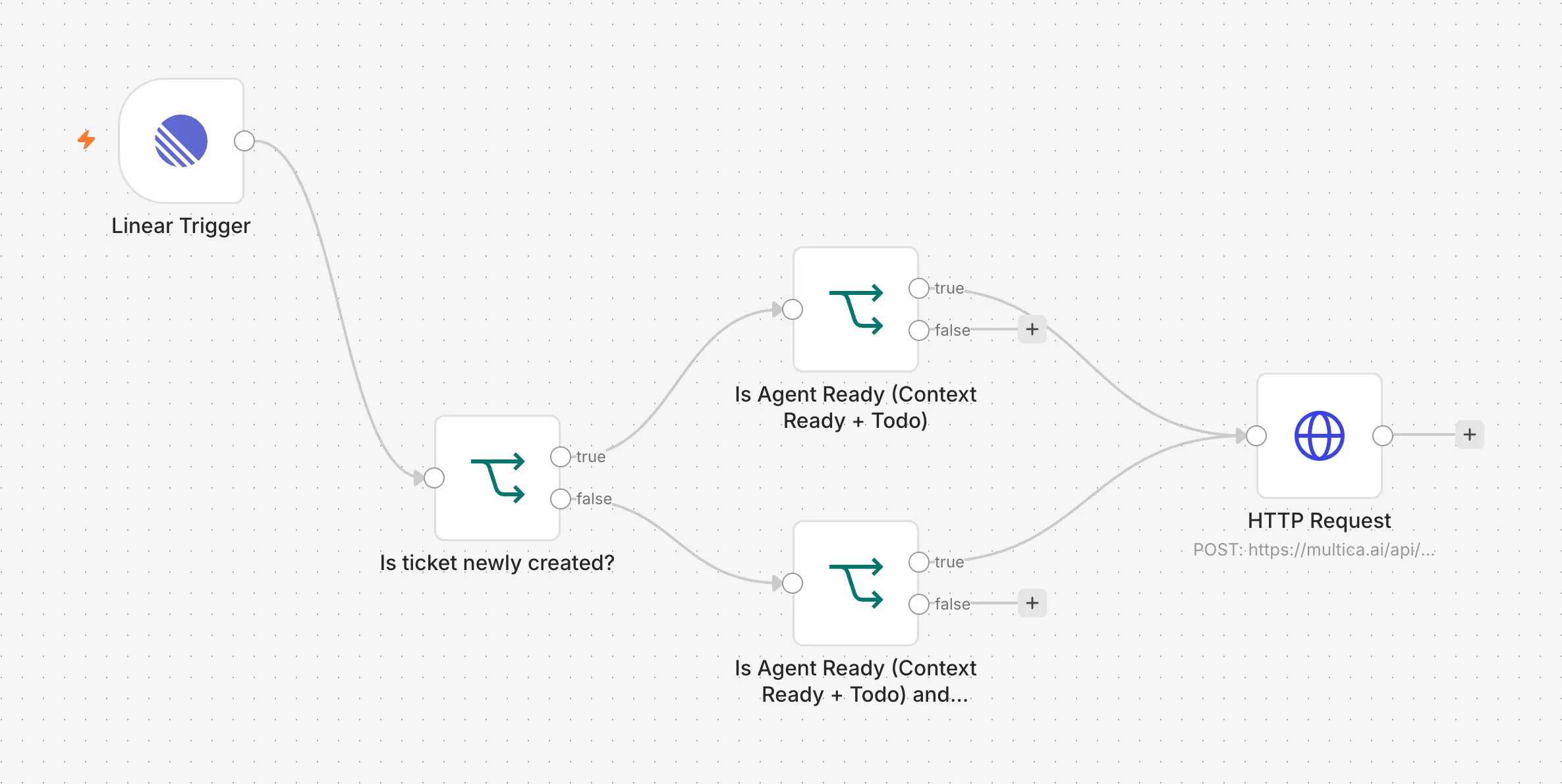 n8n workflow linear, checks whether ticket meets criteria, http to multica